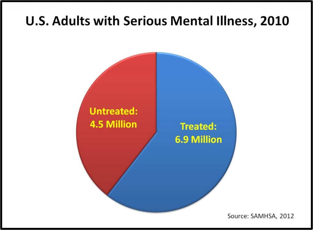 Adults w Serious Mental Illness 2010