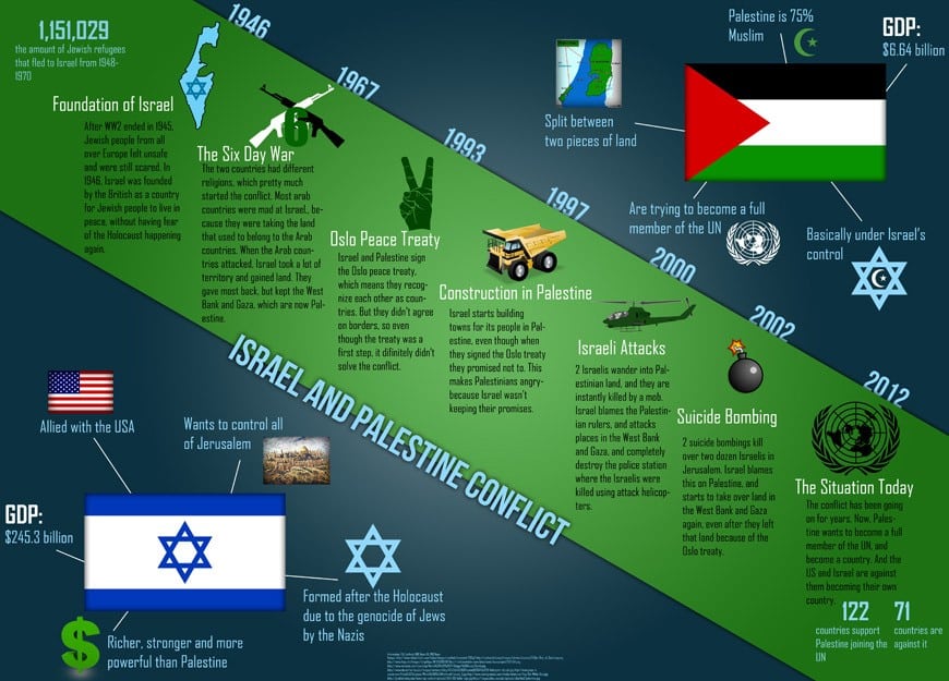 Facts About Israel Palestine Conflict
