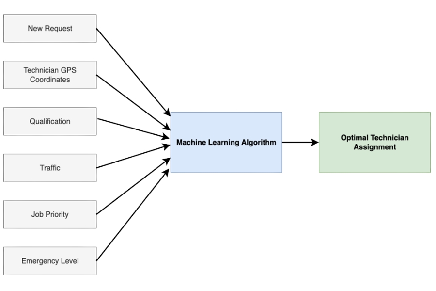 Millennial Magazine - Tech - AI Smart Home - Machine Learning Workflow for Optimal Technician Assignment