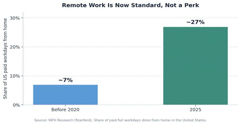 Millennial Magazine - ecosystem - Remote work graph